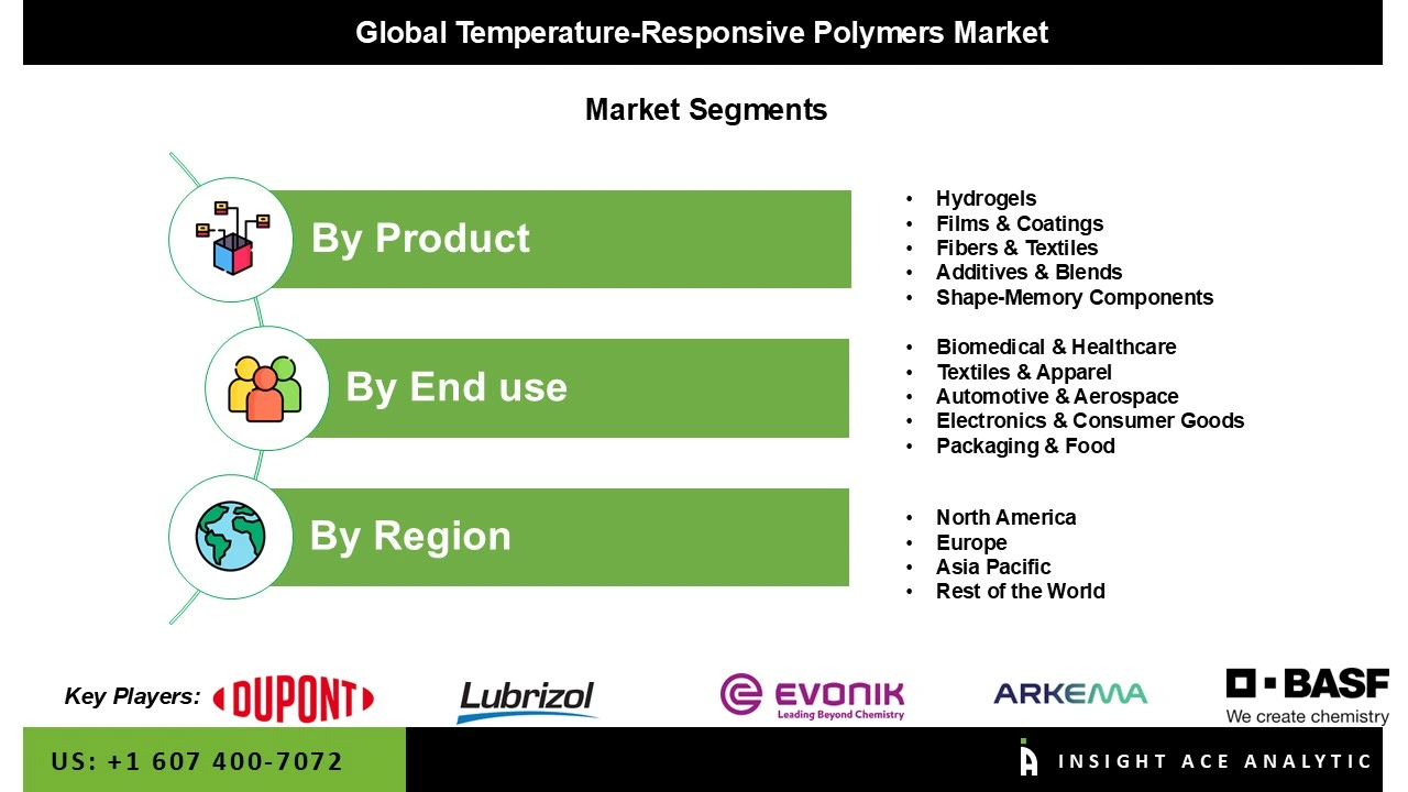 temperature-responsive polymers market 